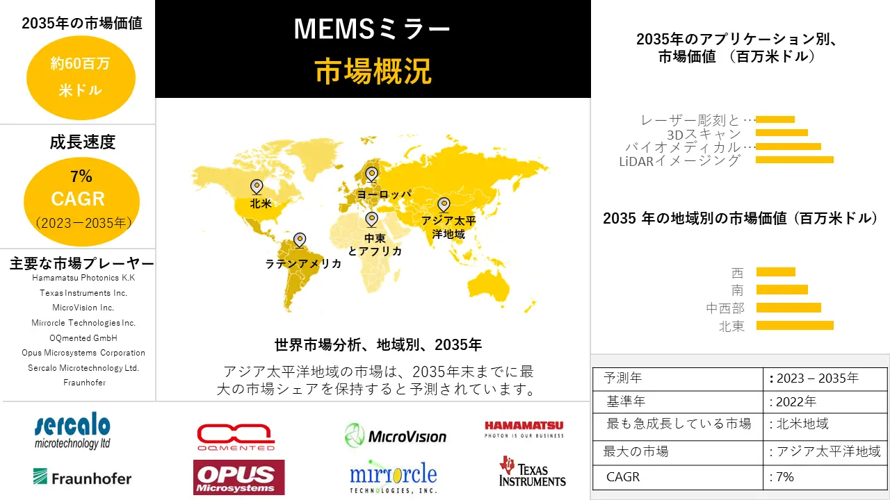 1685967203_4230.MEMS Mirros Market Analysis.webp